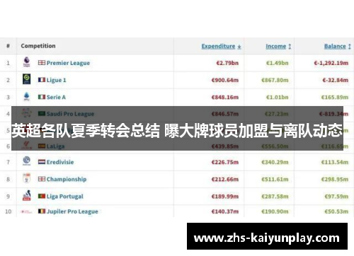 英超各队夏季转会总结 曝大牌球员加盟与离队动态
